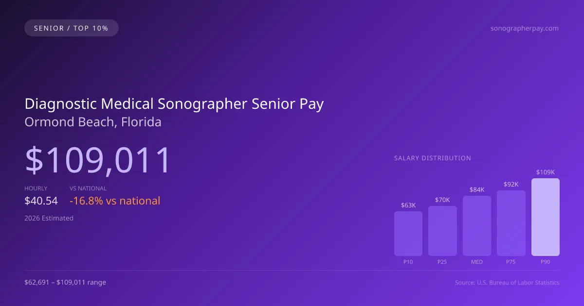 Diagnostic Medical Sonographer Senior Salary in Ormond Beach, FL — 2026 est., based on 2025 BLS