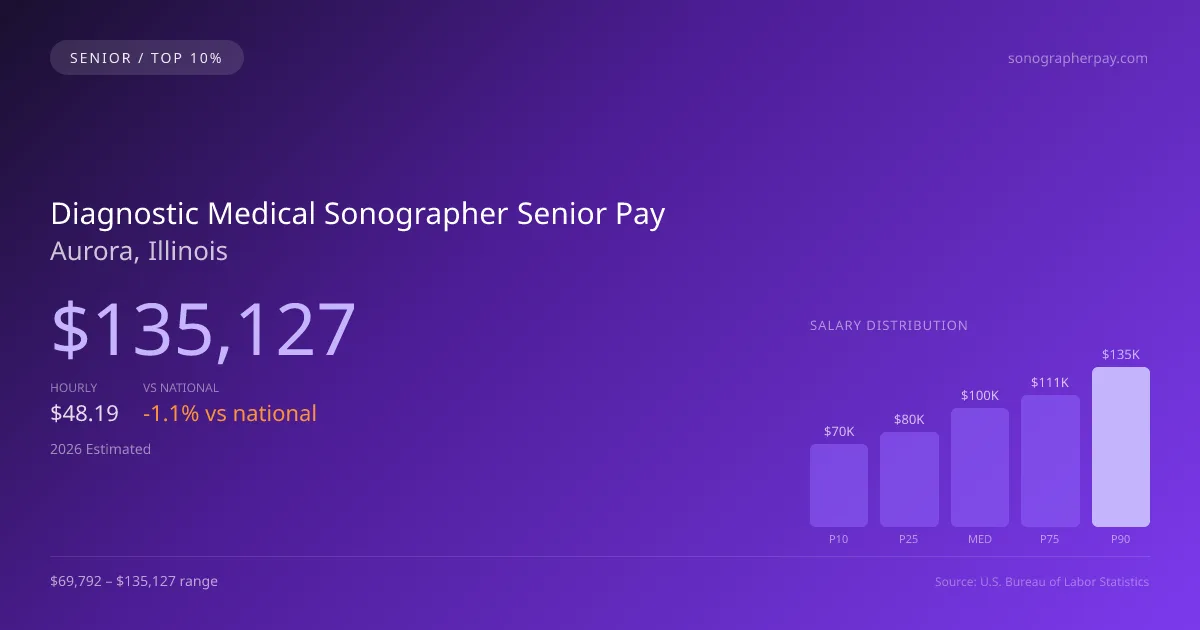 Diagnostic Medical Sonographer Senior Salary in Aurora, IL — 2026 est., based on 2025 BLS