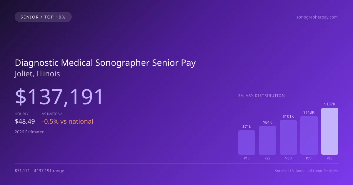 Diagnostic Medical Sonographer Senior Salary in Joliet, IL — 2026 est., based on 2025 BLS