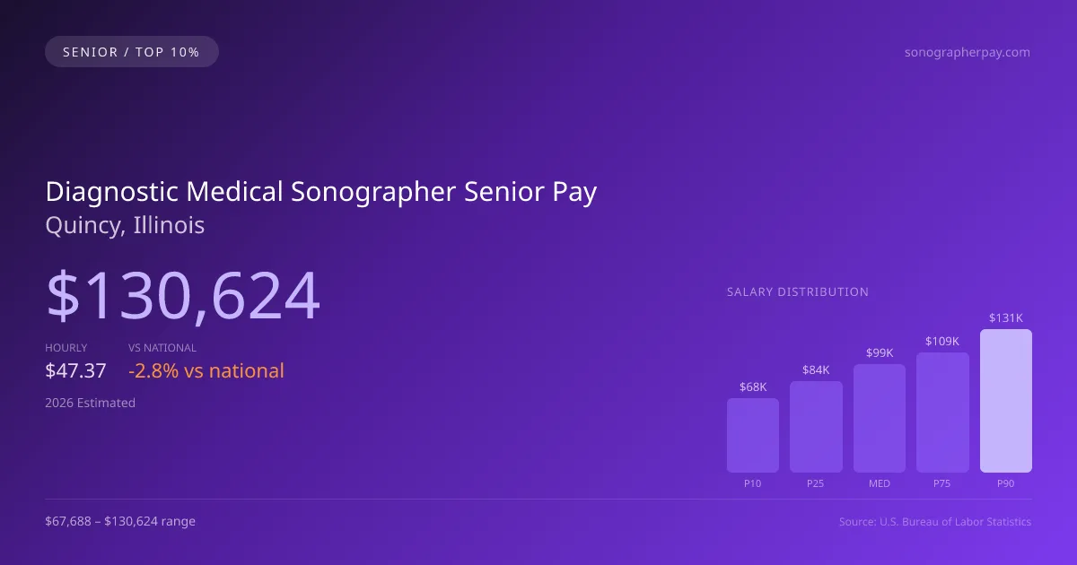 Diagnostic Medical Sonographer Senior Salary in Quincy, IL — 2026 est., based on 2025 BLS