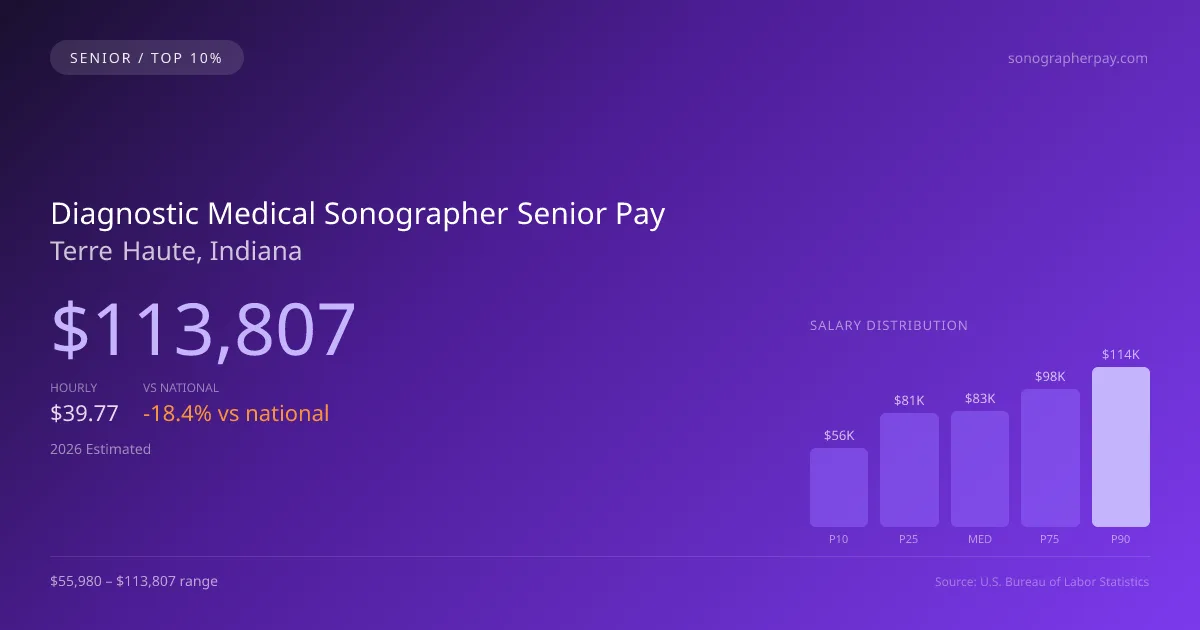 Diagnostic Medical Sonographer Senior Salary in Terre Haute, IN — 2026 est., based on 2025 BLS
