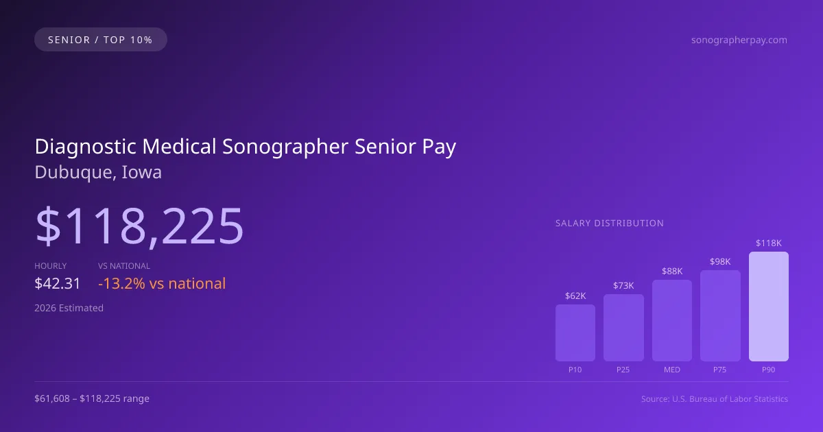 Diagnostic Medical Sonographer Senior Salary in Dubuque, IA — 2026 est., based on 2025 BLS