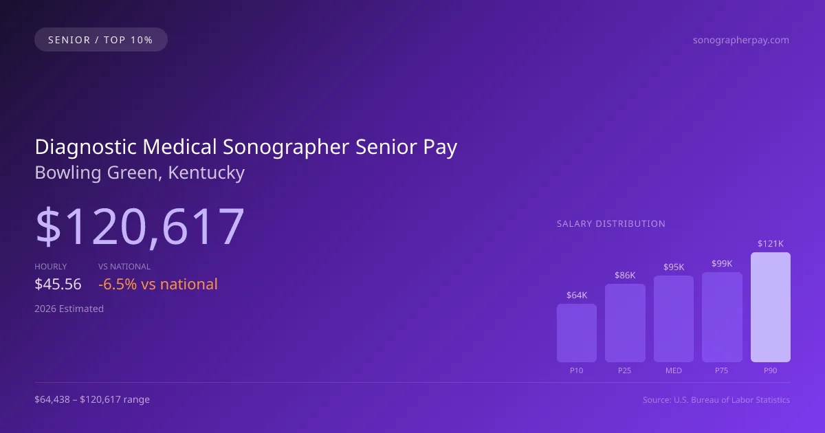 Diagnostic Medical Sonographer Senior Salary in Bowling Green, KY — 2026 est., based on 2025 BLS