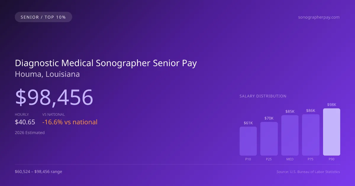 Diagnostic Medical Sonographer Senior Salary in Houma, LA — 2026 est., based on 2025 BLS