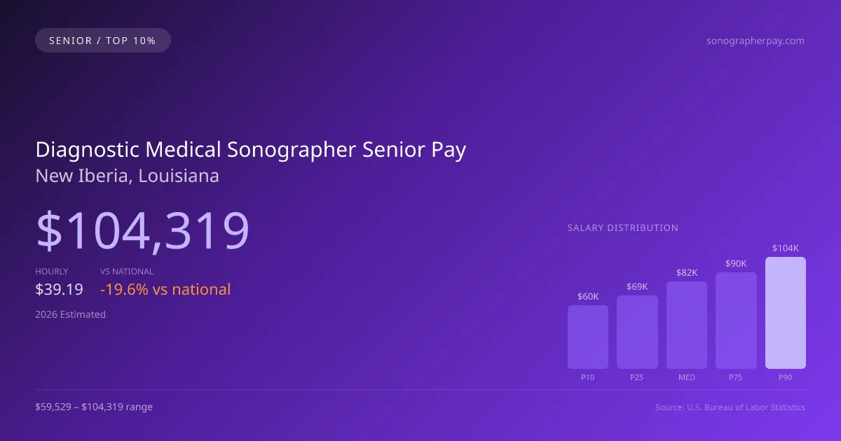 Diagnostic Medical Sonographer Senior Salary in New Iberia, LA — 2026 est., based on 2025 BLS