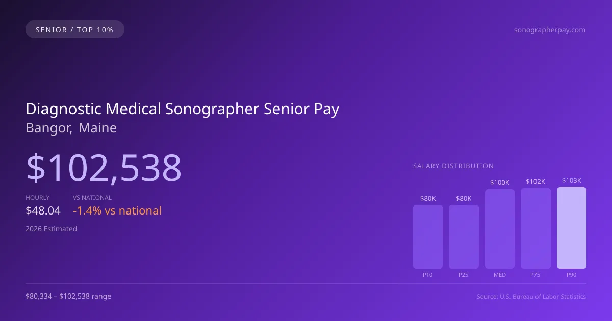 Diagnostic Medical Sonographer Senior Salary in Bangor, ME — 2026 est., based on 2025 BLS
