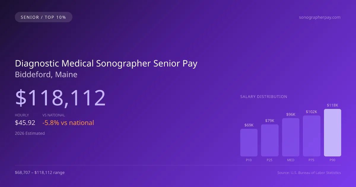 Diagnostic Medical Sonographer Senior Salary in Biddeford, ME — 2026 est., based on 2025 BLS