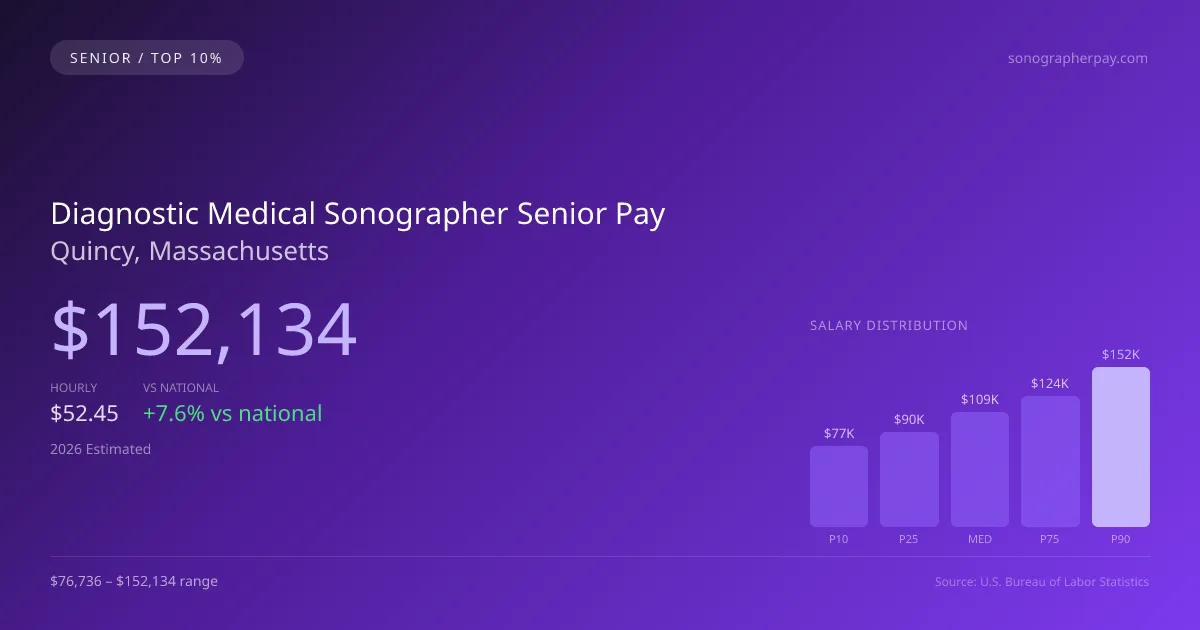 Diagnostic Medical Sonographer Senior Salary in Quincy, MA — 2026 est., based on 2025 BLS