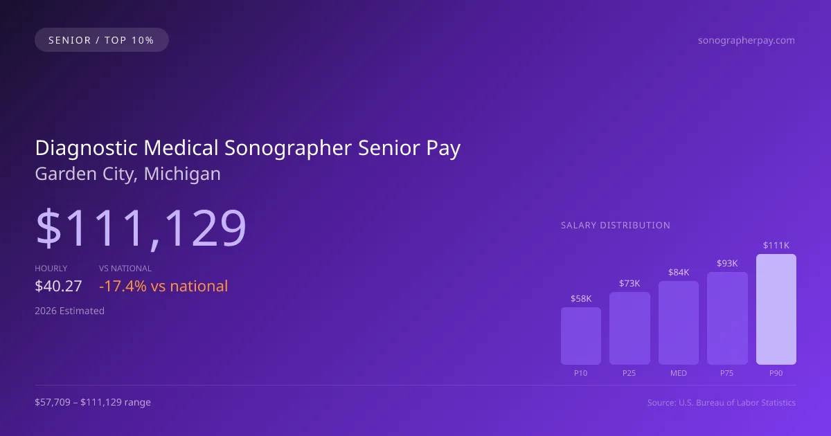 Diagnostic Medical Sonographer Senior Salary in Garden City, MI — 2026 est., based on 2025 BLS