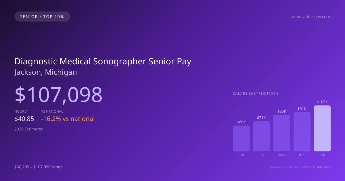 Diagnostic Medical Sonographer Senior Salary in Jackson, MI — 2026 est., based on 2025 BLS