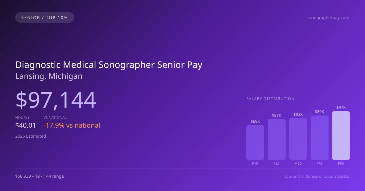 Diagnostic Medical Sonographer Senior Salary in Lansing, MI — 2026 est., based on 2025 BLS