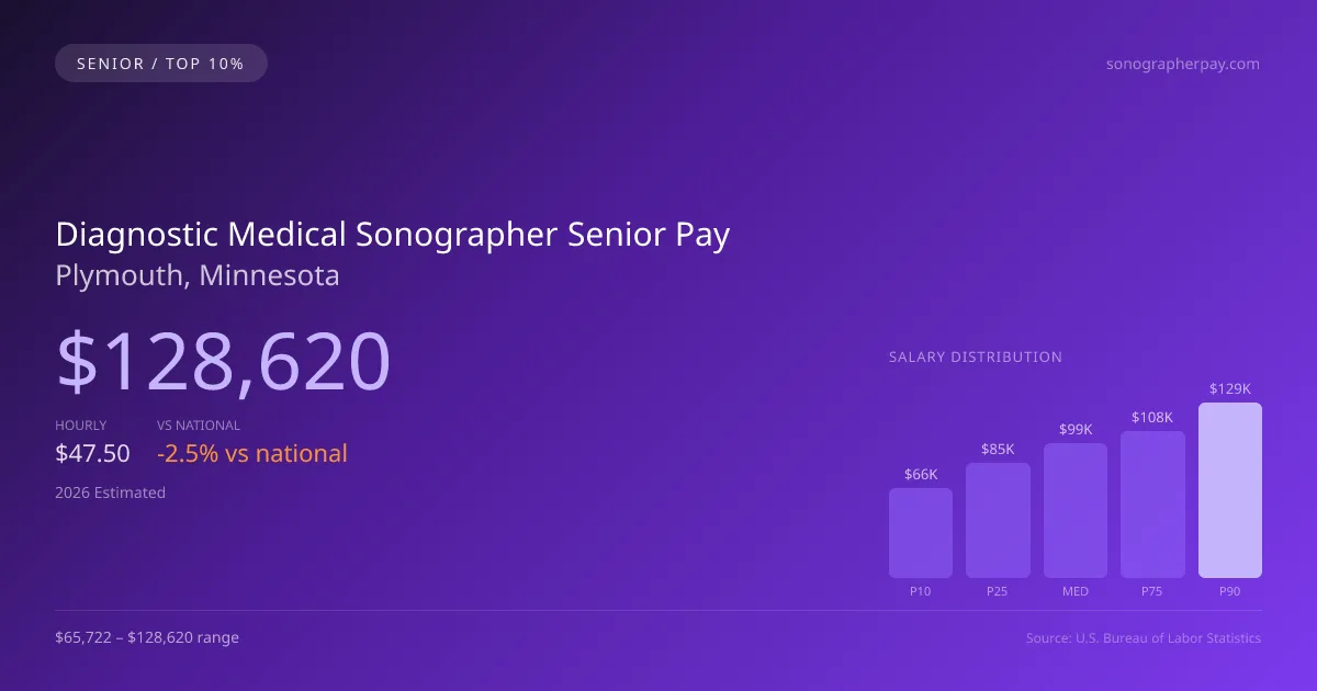 Diagnostic Medical Sonographer Senior Salary in Plymouth, MN — 2026 est., based on 2025 BLS