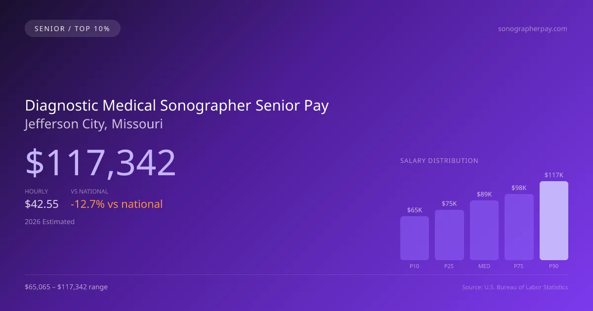 Diagnostic Medical Sonographer Senior Salary in Jefferson City, MO — 2026 est., based on 2025 BLS