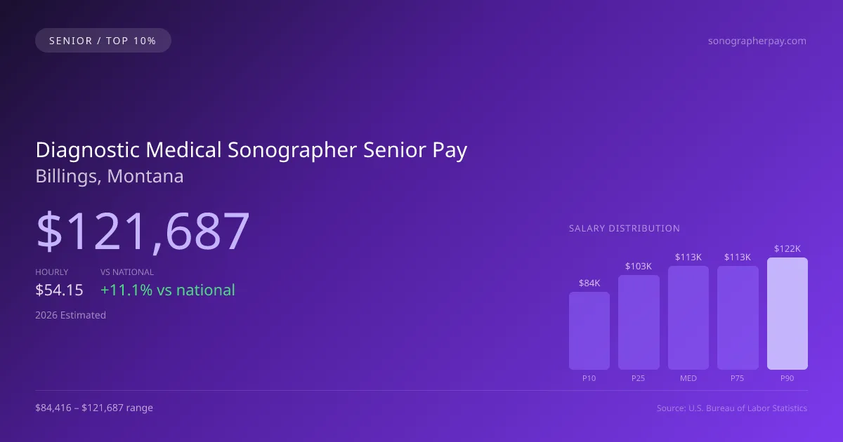 Diagnostic Medical Sonographer Senior Salary in Billings, MT — 2026 est., based on 2025 BLS