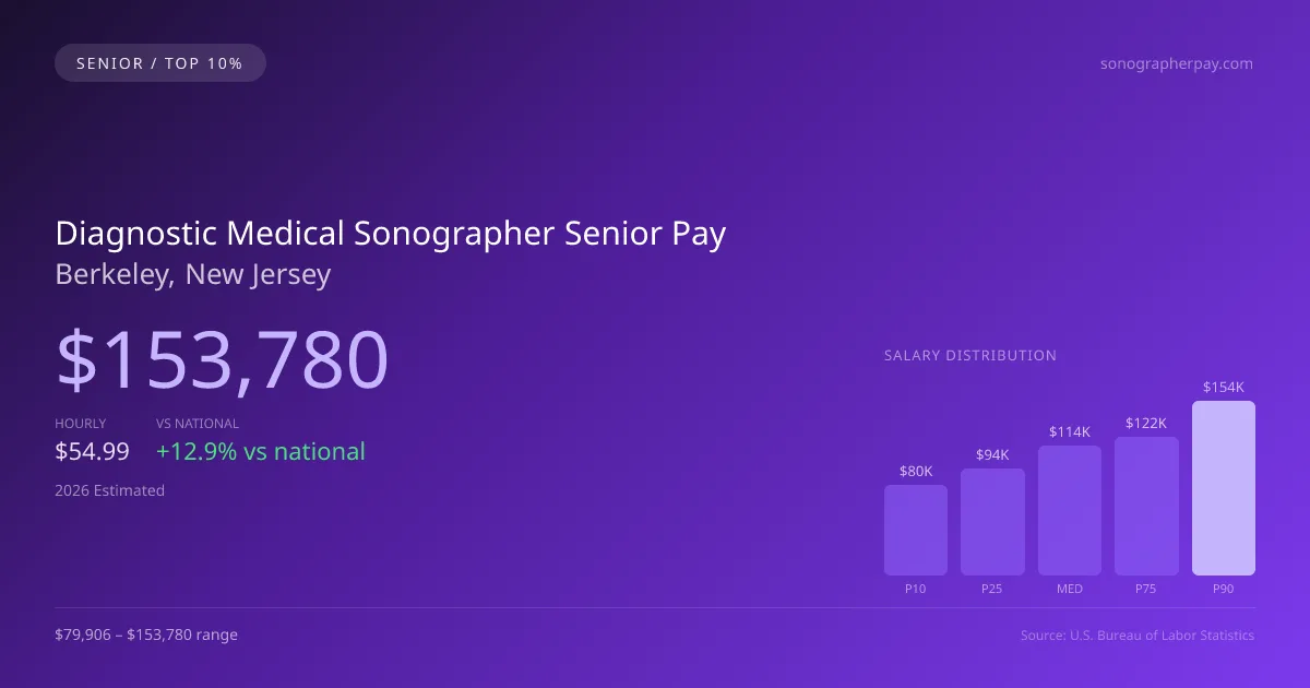 Diagnostic Medical Sonographer Senior Salary in Berkeley, NJ — 2026 est., based on 2025 BLS