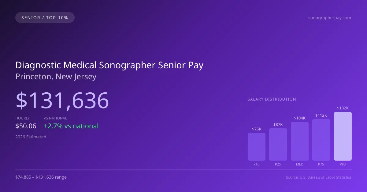 Diagnostic Medical Sonographer Senior Salary in Princeton, NJ — 2026 est., based on 2025 BLS