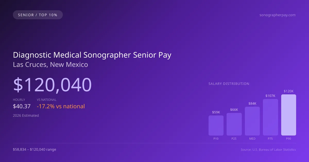 Diagnostic Medical Sonographer Senior Salary in Las Cruces, NM — 2026 est., based on 2025 BLS