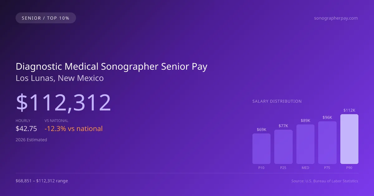 Diagnostic Medical Sonographer Senior Salary in Los Lunas, NM — 2026 est., based on 2025 BLS