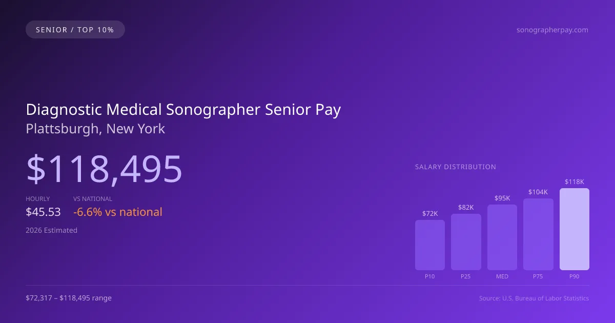 Diagnostic Medical Sonographer Senior Salary in Plattsburgh, NY — 2026 est., based on 2025 BLS