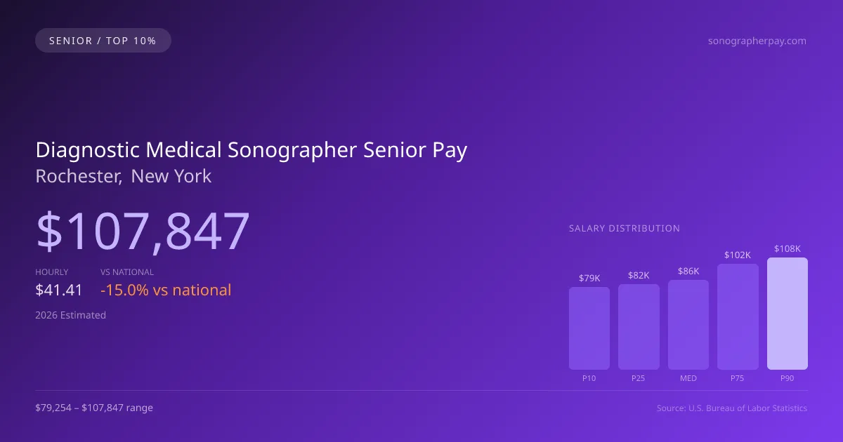 Diagnostic Medical Sonographer Senior Salary in Rochester, NY — 2026 est., based on 2025 BLS