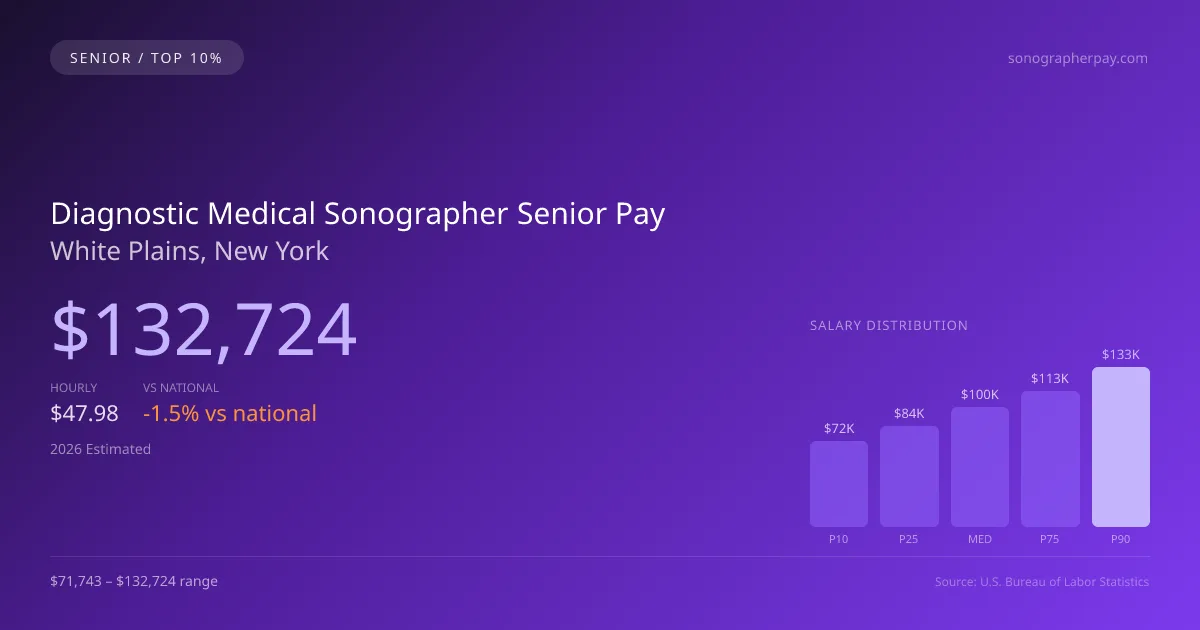 Diagnostic Medical Sonographer Senior Salary in White Plains, NY — 2026 est., based on 2025 BLS