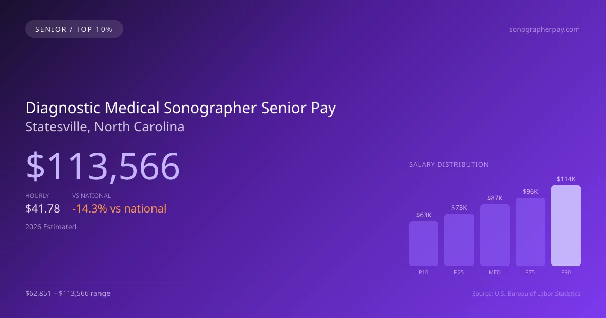 Diagnostic Medical Sonographer Senior Salary in Statesville, NC — 2026 est., based on 2025 BLS