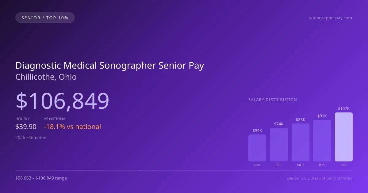 Diagnostic Medical Sonographer Senior Salary in Chillicothe, OH — 2026 est., based on 2025 BLS