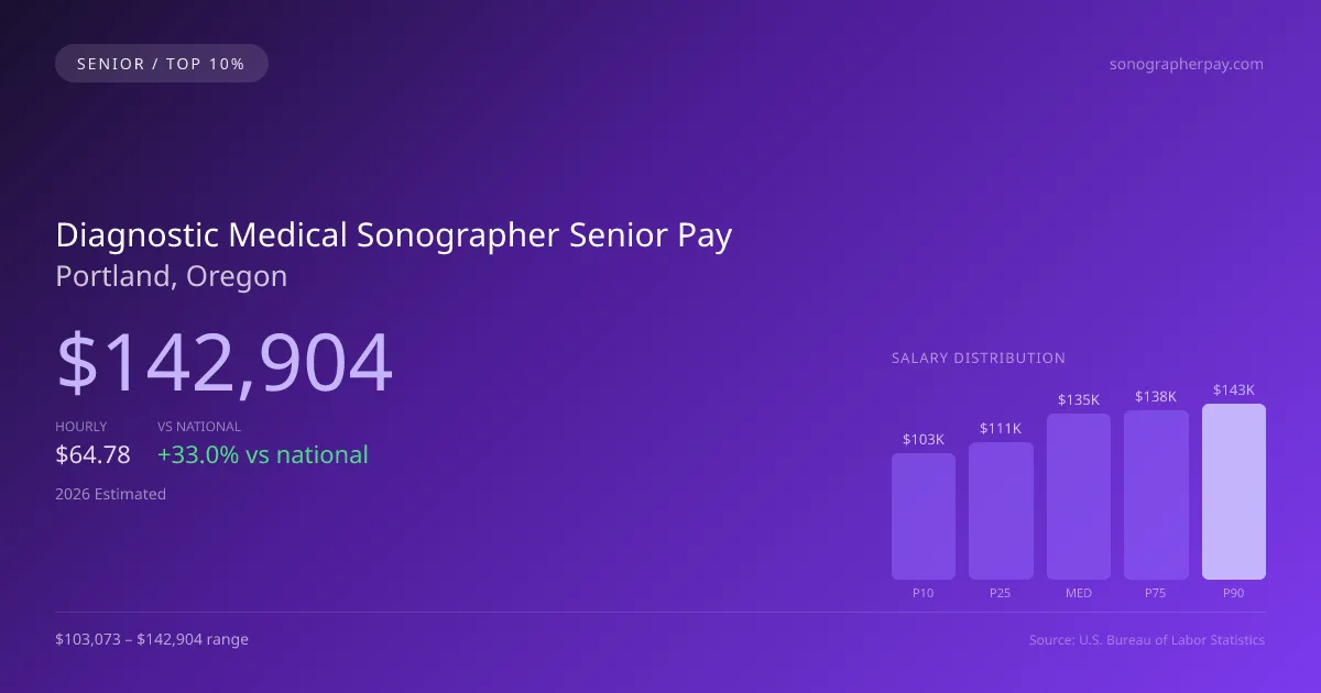 Diagnostic Medical Sonographer Senior Salary in Portland, OR — 2026 est., based on 2025 BLS