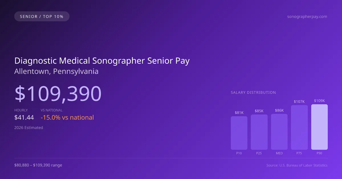 Diagnostic Medical Sonographer Senior Salary in Allentown, PA — 2026 est., based on 2025 BLS