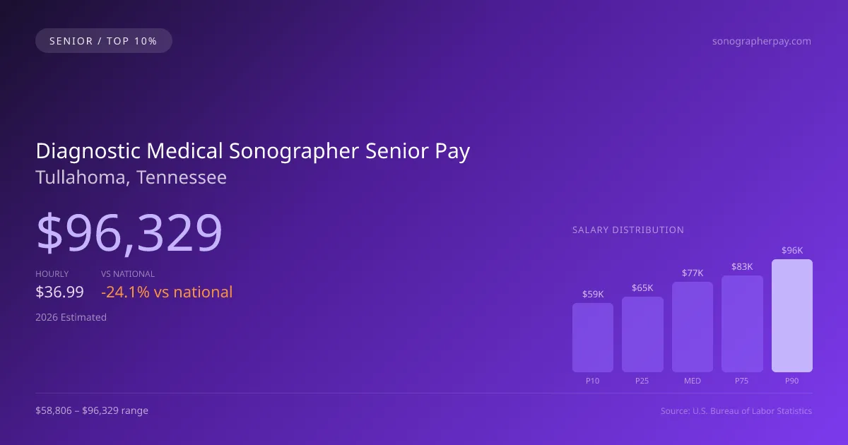 Diagnostic Medical Sonographer Senior Salary in Tullahoma, TN — 2026 est., based on 2025 BLS