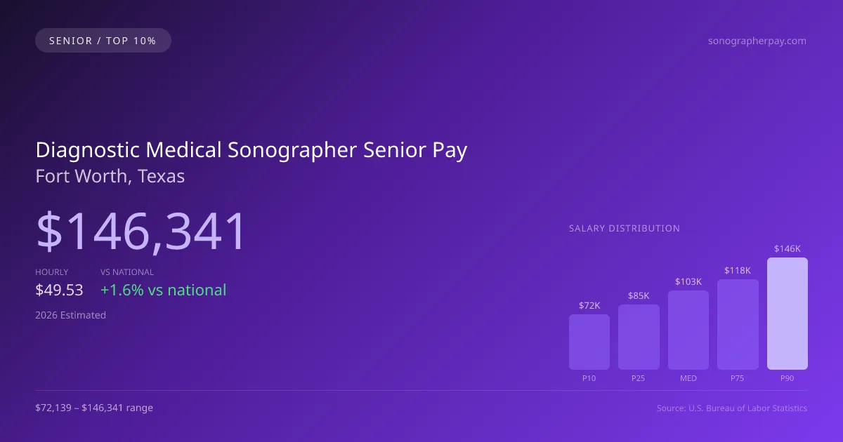 Diagnostic Medical Sonographer Senior Salary in Fort Worth, TX — 2026 est., based on 2025 BLS