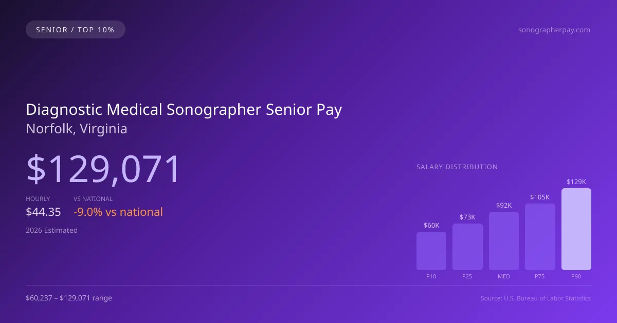 Diagnostic Medical Sonographer Senior Salary in Norfolk, VA — 2026 est., based on 2025 BLS
