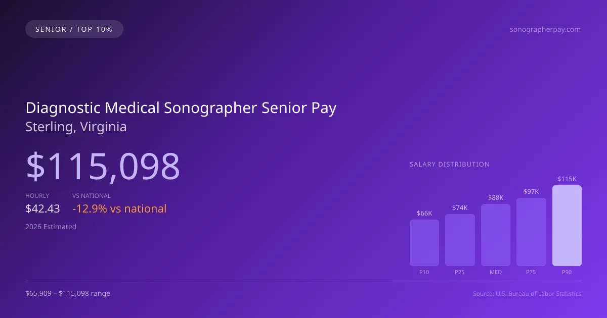 Diagnostic Medical Sonographer Senior Salary in Sterling, VA — 2026 est., based on 2025 BLS