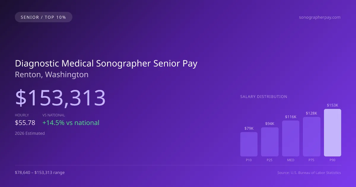 Diagnostic Medical Sonographer Senior Salary in Renton, WA — 2026 est., based on 2025 BLS