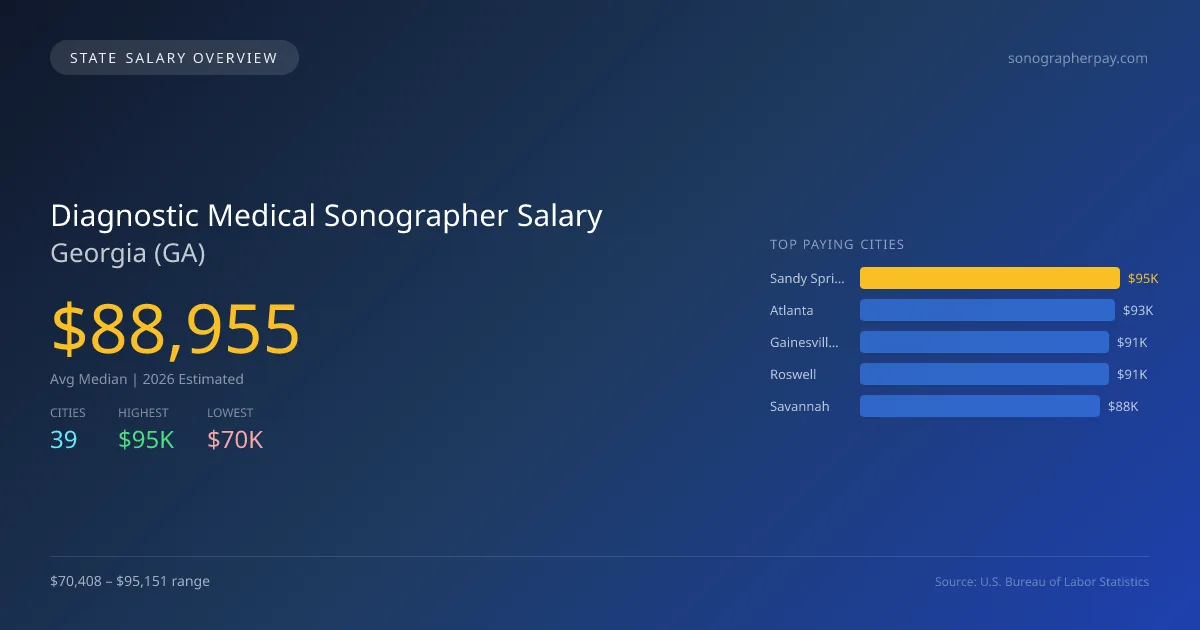 Diagnostic Medical Sonographer Salary in Georgia - 2025 BLS Data Infographic